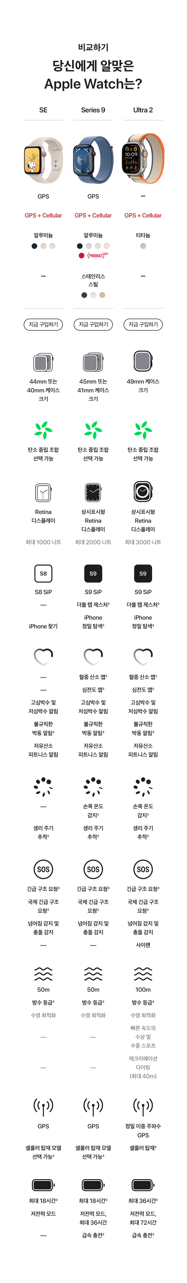 Apple Watch SE, Series 9, Ultra 2의 GPS, Cellular 옵션, 디스플레이 크기, 배터리, 방수 등급, 심박수 측정, 혈중산소, S칩 성능 등 주요 사양을 비교하는 표