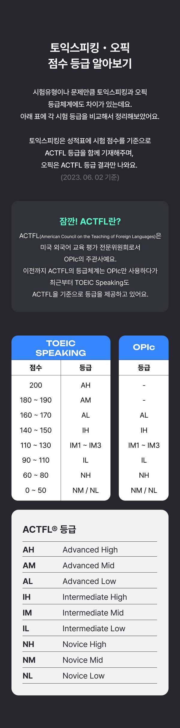 토익스피킹과 오픽의 점수 대응 등급표 및 ACTFL 등급 정의를 비교 설명하는 인포그래픽.