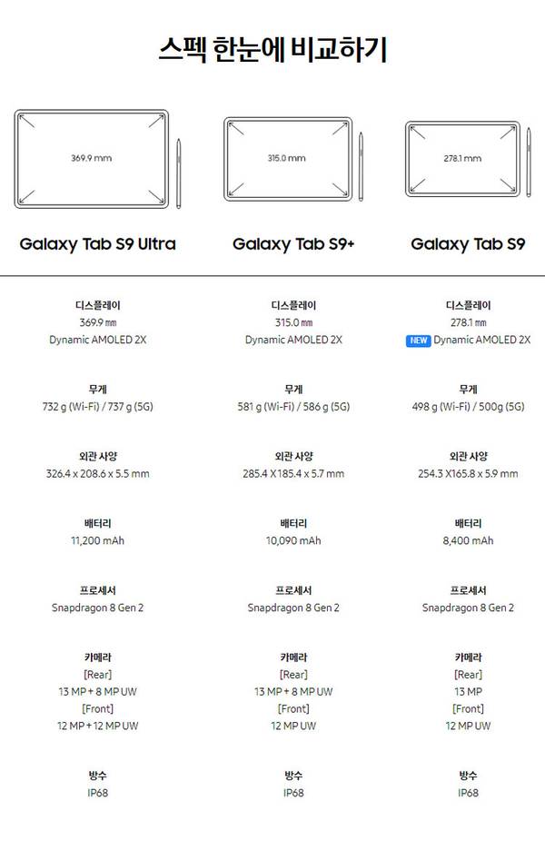 삼성 갤럭시탭 S9 시리즈 3개 모델의 화면 크기, 무게, 배터리, 카메라 등 주요 사양을 비교하는 표