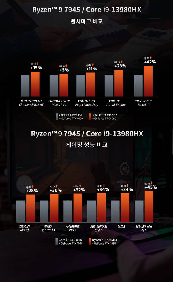AMD 라이젠 9 7945와 인텔 코어 i9-13980HX의 멀티스레드, 생산성, 사진편집, 컴파일, 3D 렌더링 등 5가지 벤치마크와 6가지 게임 성능을 비교한 막대그래프