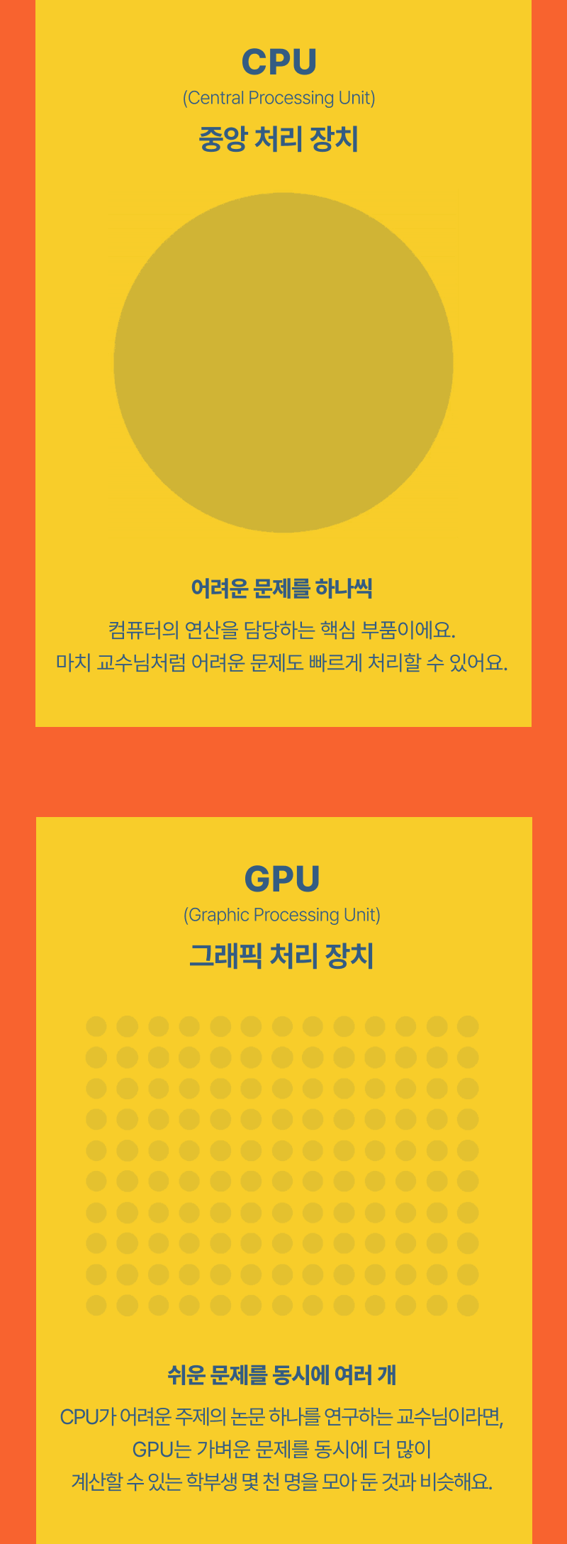 CPU와 GPU의 역할 차이를 설명하는 교육용 인포그래픽. 중앙처리장치와 그래픽처리장치의 기능 비교 안내.