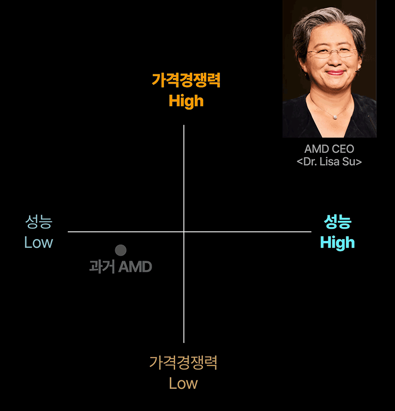 AMD의 가격 경쟁력과 성능이 모두 높음을 나타내는 2x2 매트릭스 차트와 AMD CEO 리사 수의 사진