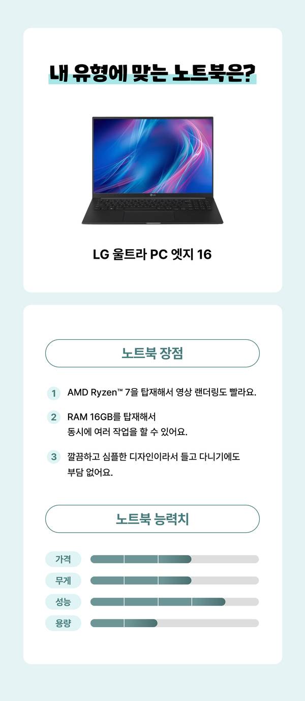 사용자 유형별 노트북 추천을 위해 LG 울트라 PC 엣지 16의 AMD Ryzen 7 프로세서, 16GB RAM 등 주요 사양과 가격·무게·성능·용량 평가를 안내하는 내용.