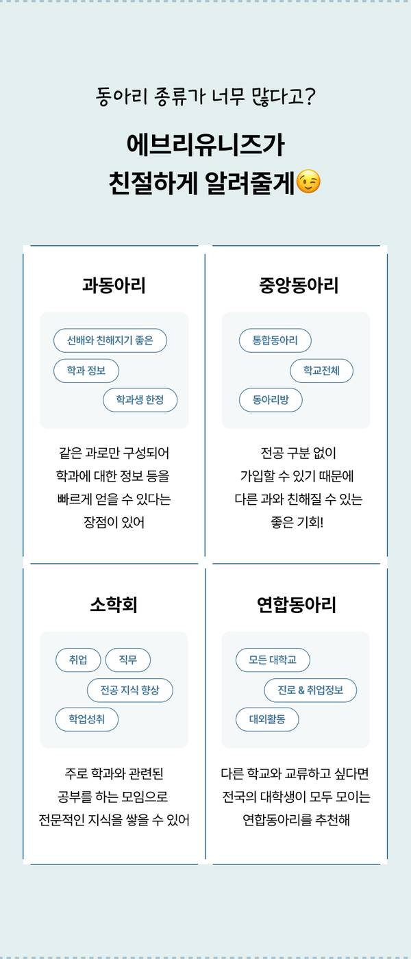 대학 동아리를 과동아리, 중앙동아리, 소학회, 연합동아리 4가지 유형으로 분류하고 각각의 특징과 혜택을 설명하는 안내.