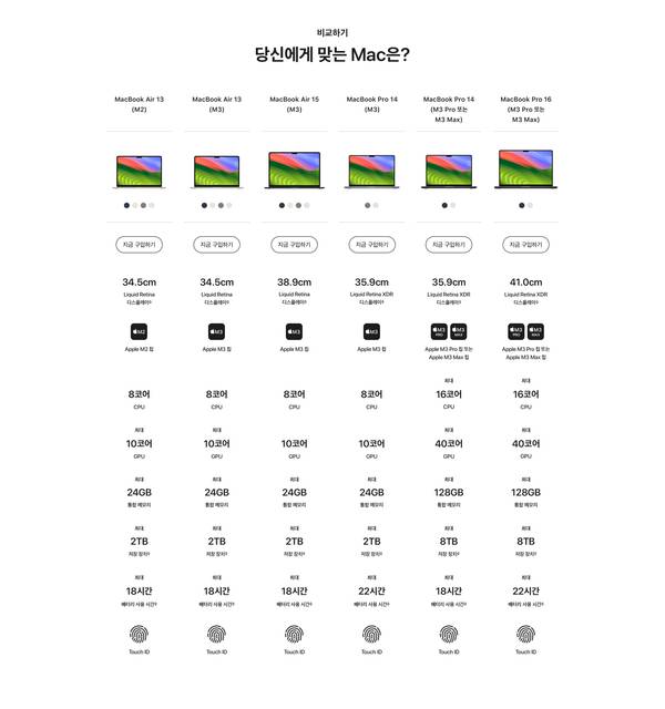 MacBook Air 13 M2·M3와 Air 15 M3, Pro 14·16 M3 라인업의 사양을 CPU 코어수, GPU 코어수, 메모리, 저장소, 배터리 시간, Touch ID 항목으로 비교하는 표