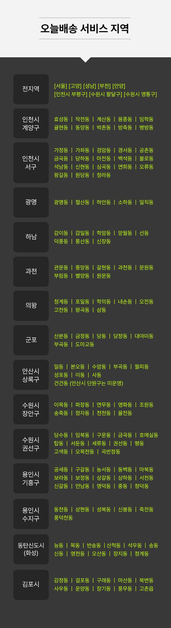 삼성 오늘배송 서비스 지역 안내로 서울, 경기, 인천의 오늘배송 가능 지역과 각 지역의 배송 가능한 동(洞) 목록을 나타냄.