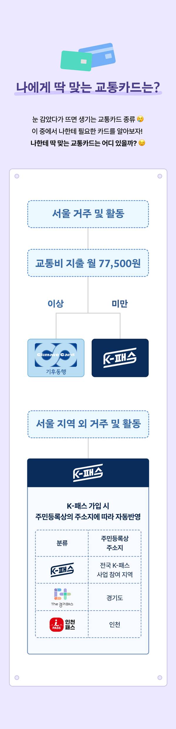개인의 거주지와 교통비 지출 규모에 따라 추천하는 교통카드 종류를 안내하는 콘텐츠
