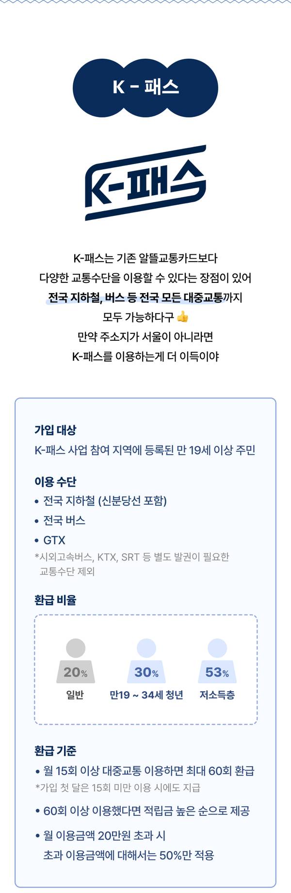 K-패스 교통카드 가입 대상, 이용 가능 수단, 연령대별 환급 비율 및 환급 기준을 안내하는 페이지.