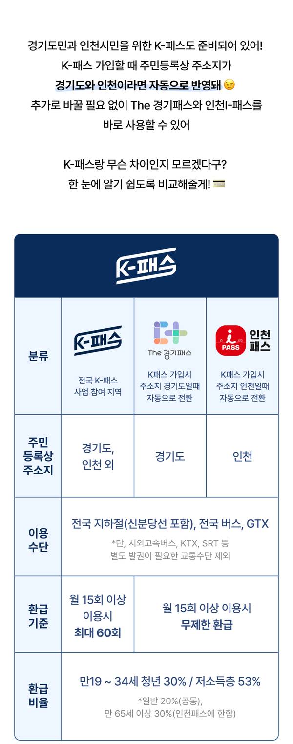 경기도와 인천 주민을 위한 K-패스 세 가지 유형(전국·경기·인천)의 차이점과 환급 조건을 비교하는 표