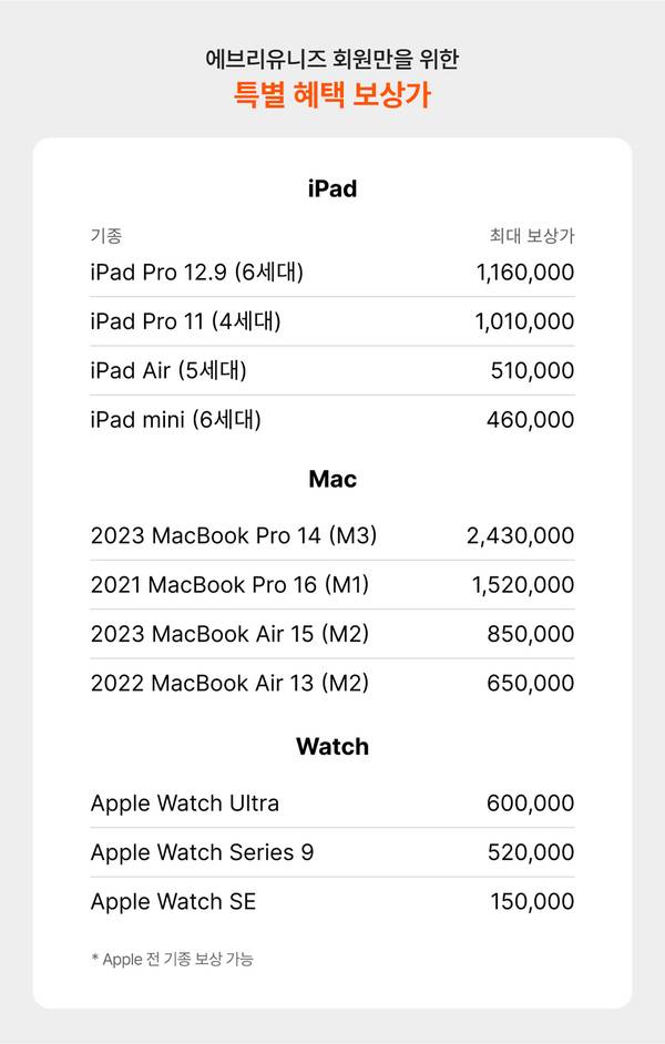 애플 중고 제품 보상 혜택으로 iPad, MacBook, Apple Watch 기종별 최대 보상가를 안내하는 표