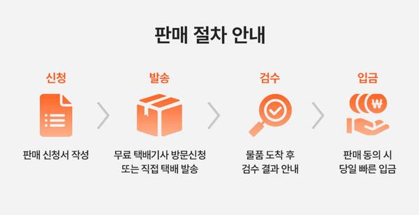 중고 제품 판매 절차를 신청, 발송, 검수, 입금 4단계로 안내하는 플로우 차트.