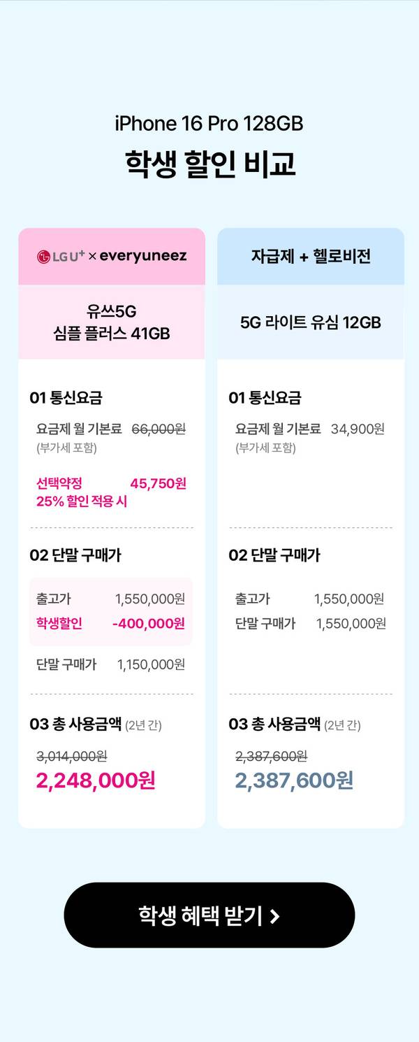 iPhone 16 Pro 128GB를 LG유플러스와 자금제+헬로비전의 학생 할인 요금제별로 비교한 표, 통신료·단말 구매가·총 사용금액 안내