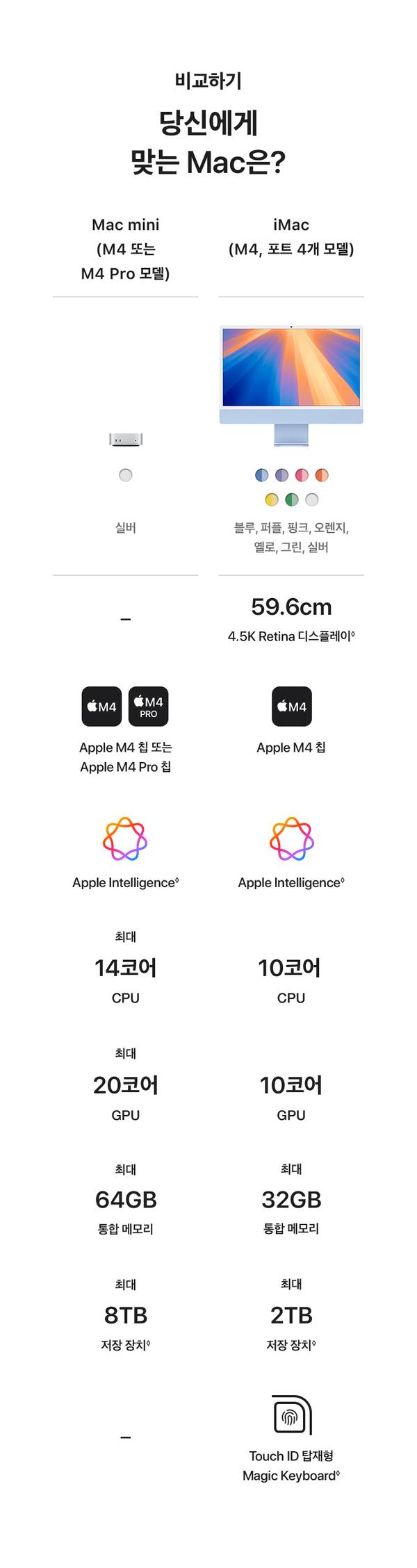 Mac mini M4와 iMac M4의 디자인, 프로세서, 메모리, 저장 용량 등 주요 사양을 비교하는 표