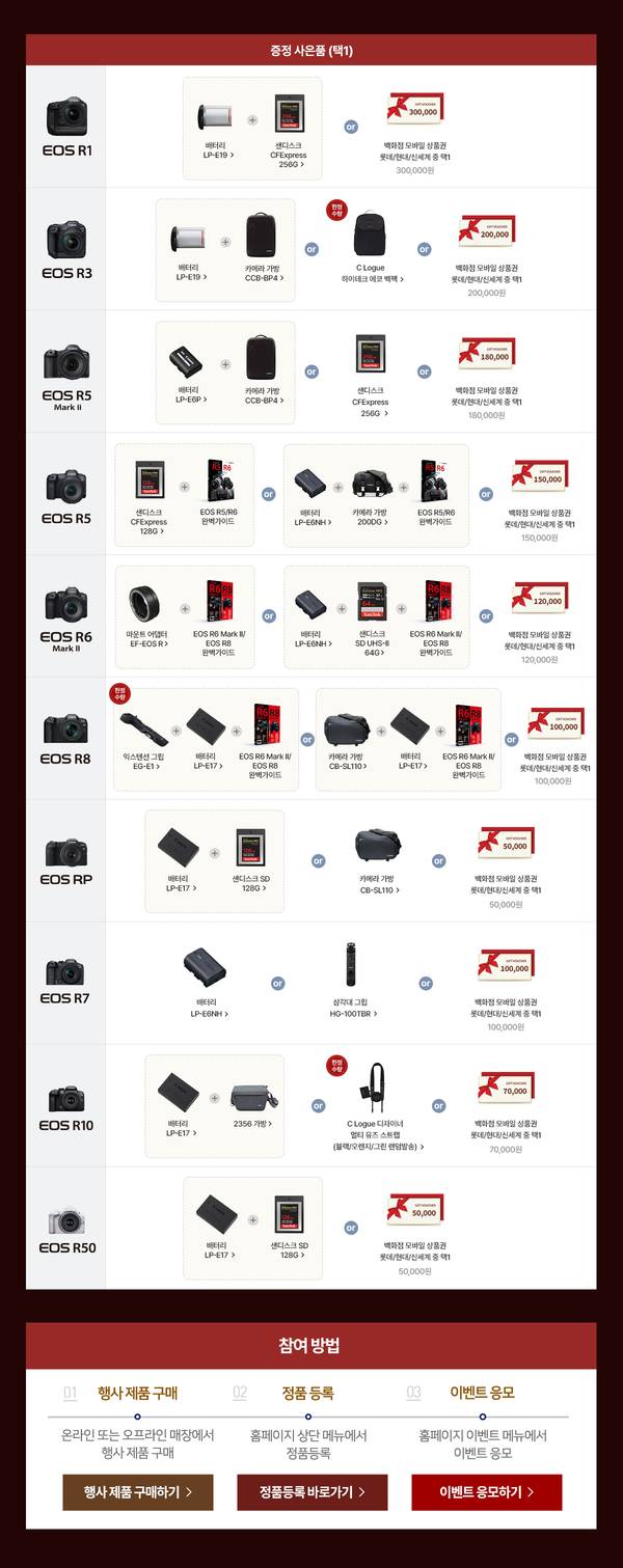 캐논 EOS 카메라 11개 모델의 정품등록 시 제공되는 배터리, 메모리카드, 렌즈 등 번들 구성과 사은품 금액을 비교하는 표.