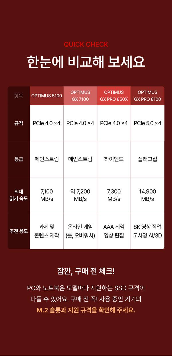 샌디스크 OPTIMUS 5100, GX 7100, GX PRO 850X, GX PRO 8100 SSD 모델별 PCIe 규격, 등급, 읽기 속도, 추천 용도 비교표.